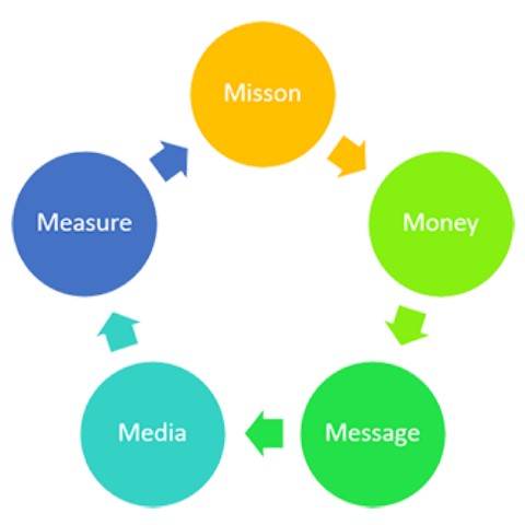 مدل تبلیغاتی 5M