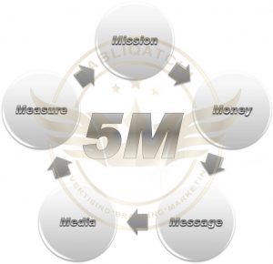 الگوی 5M در تصمیم‌های مهم در تدوین هدف‌های تبلیغاتی